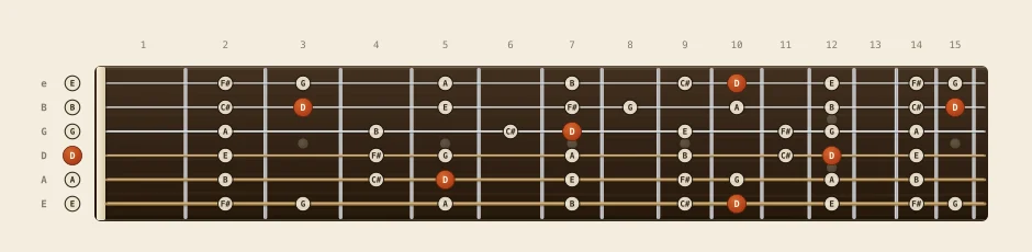 D major scale chart: every note from fret 0 to 15 across all six strings, root notes marked in orange