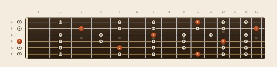 D major pentatonic scale chart: every note from fret 0 to 15 across all six strings, root notes marked in orange