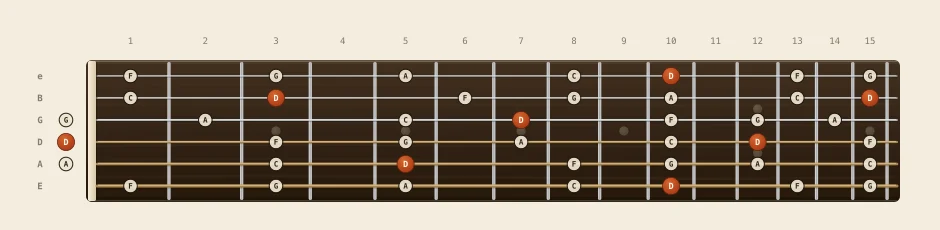 D minor pentatonic scale chart: every note from fret 0 to 15 across all six strings, root notes marked in orange