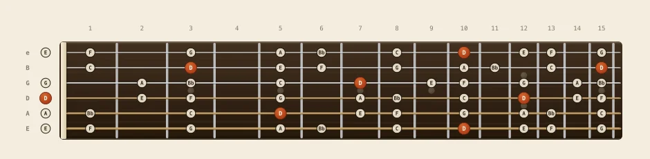 D natural minor scale chart: every note from fret 0 to 15 across all six strings, root notes marked in orange