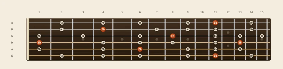Eb minor pentatonic scale chart: every note from fret 0 to 15 across all six strings, root notes marked in orange
