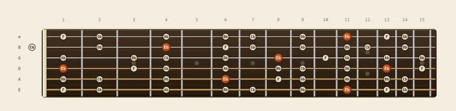 Eb natural minor scale chart: every note from fret 0 to 15 across all six strings, root notes marked in orange