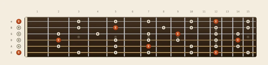 E minor pentatonic scale chart: every note from fret 0 to 15 across all six strings, root notes marked in orange
