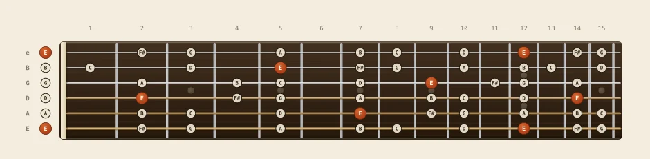 E natural minor scale chart: every note from fret 0 to 15 across all six strings, root notes marked in orange