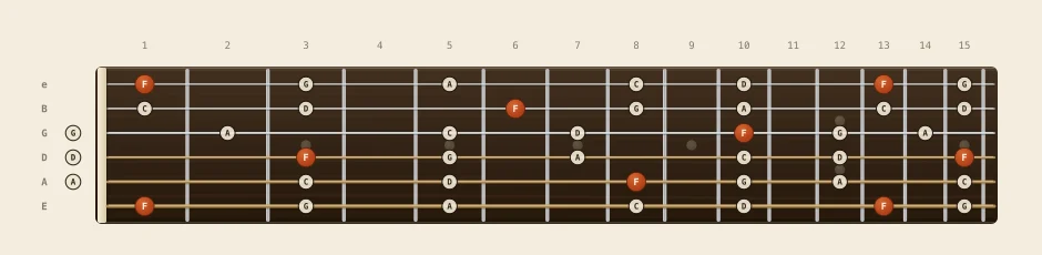 F major pentatonic scale chart: every note from fret 0 to 15 across all six strings, root notes marked in orange
