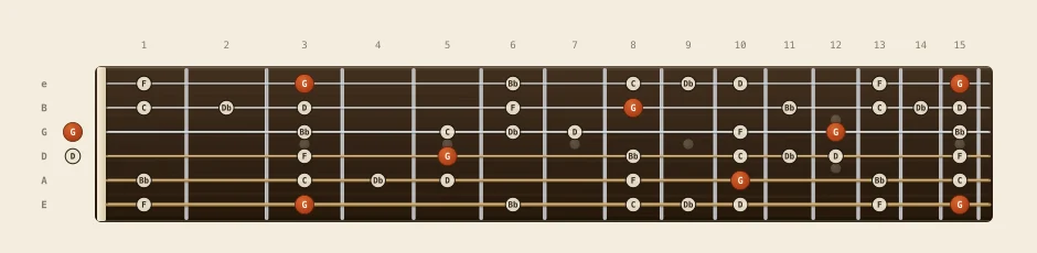 G blues scale chart: every note from fret 0 to 15 across all six strings, root notes marked in orange