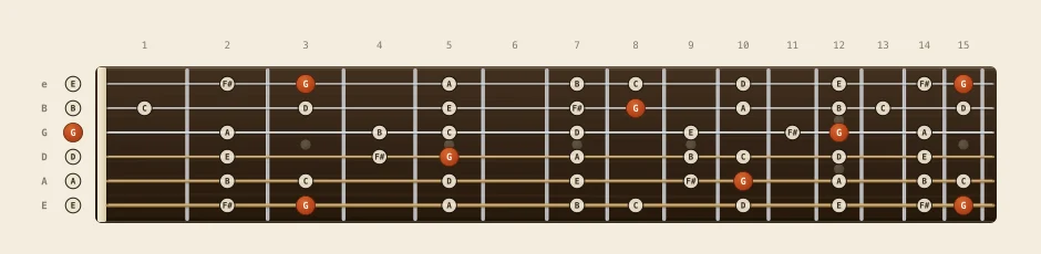 G major scale chart: every note from fret 0 to 15 across all six strings, root notes marked in orange