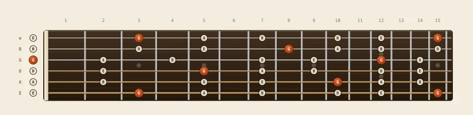 G major pentatonic scale chart: every note from fret 0 to 15 across all six strings, root notes marked in orange