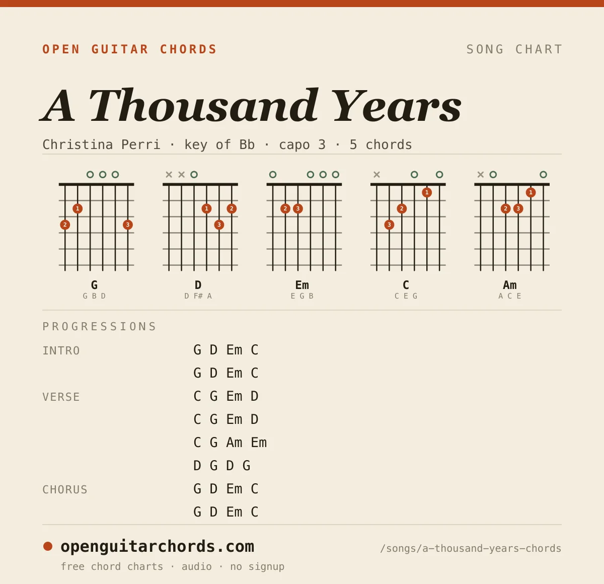 A Thousand Years by Christina Perri chord chart: 5 chord shapes with the progression for each section, in the key of Bb