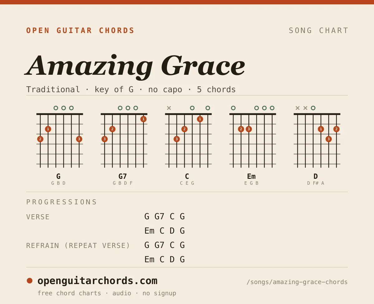 Amazing Grace by Traditional chord chart: 5 chord shapes with the progression for each section, in the key of G