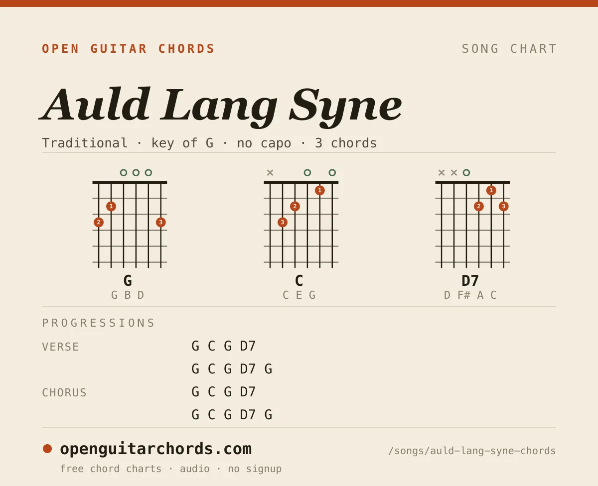 Auld Lang Syne by Traditional chord chart: 3 chord shapes with the progression for each section, in the key of G