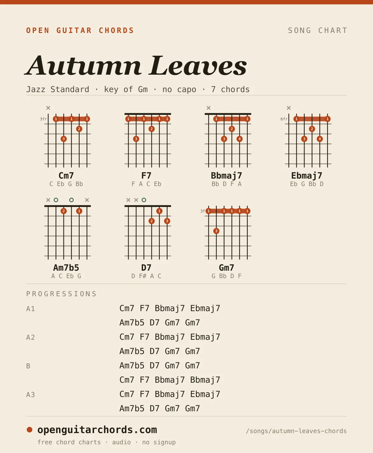 Autumn Leaves by Jazz Standard chord chart: 7 chord shapes with the progression for each section, in the key of Gm