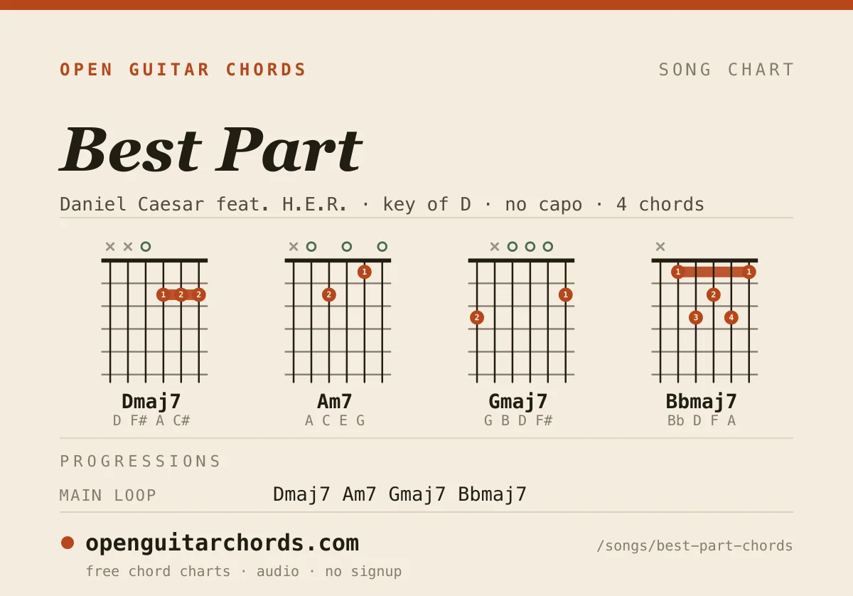 Best Part by Daniel Caesar feat. H.E.R. chord chart: 4 chord shapes with the progression for each section, in the key of D