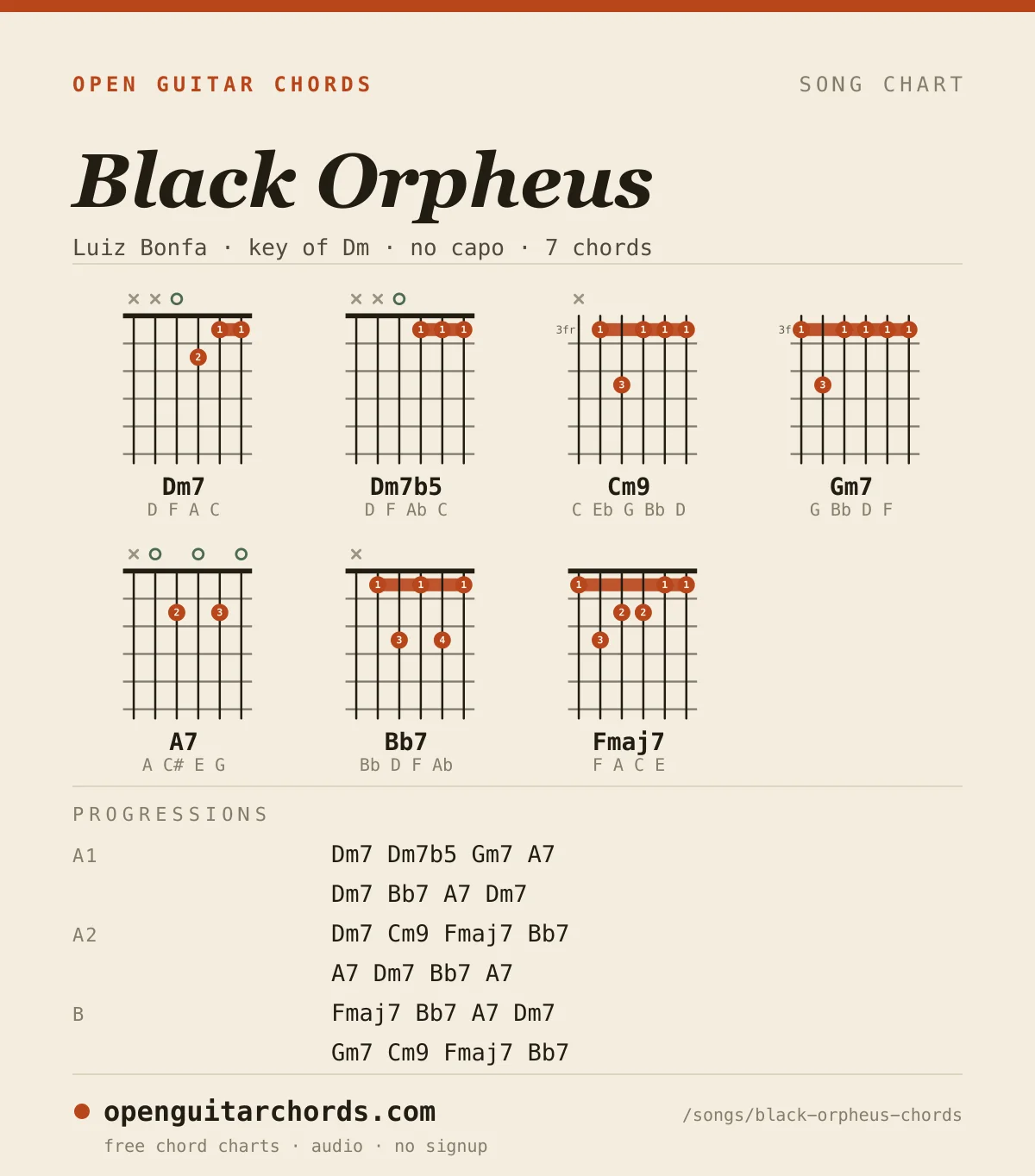 Black Orpheus by Luiz Bonfa chord chart: 7 chord shapes with the progression for each section, in the key of Dm