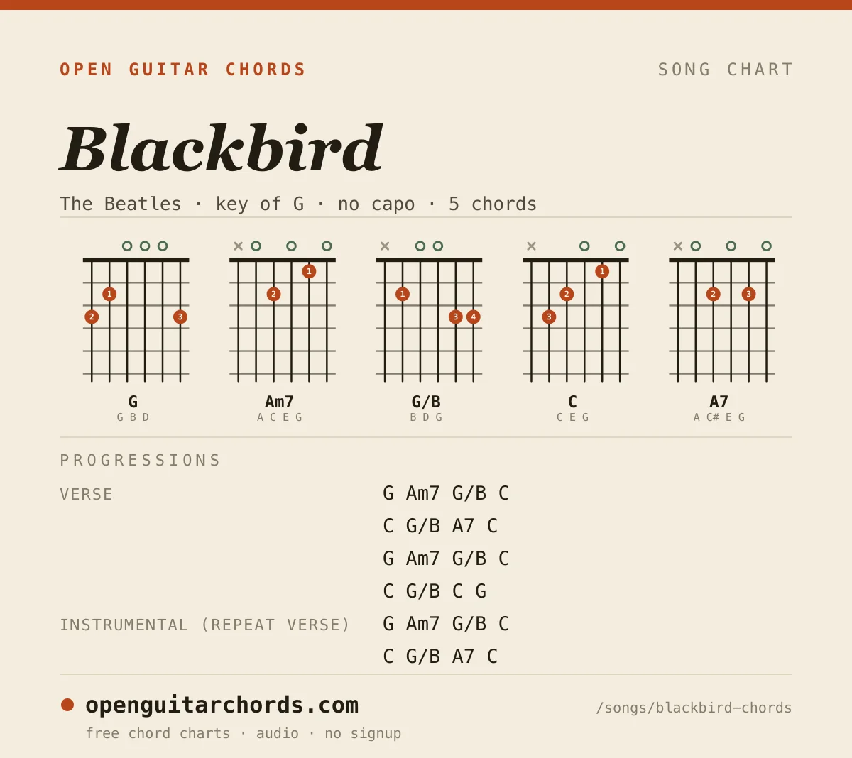 Blackbird by The Beatles chord chart: 5 chord shapes with the progression for each section, in the key of G