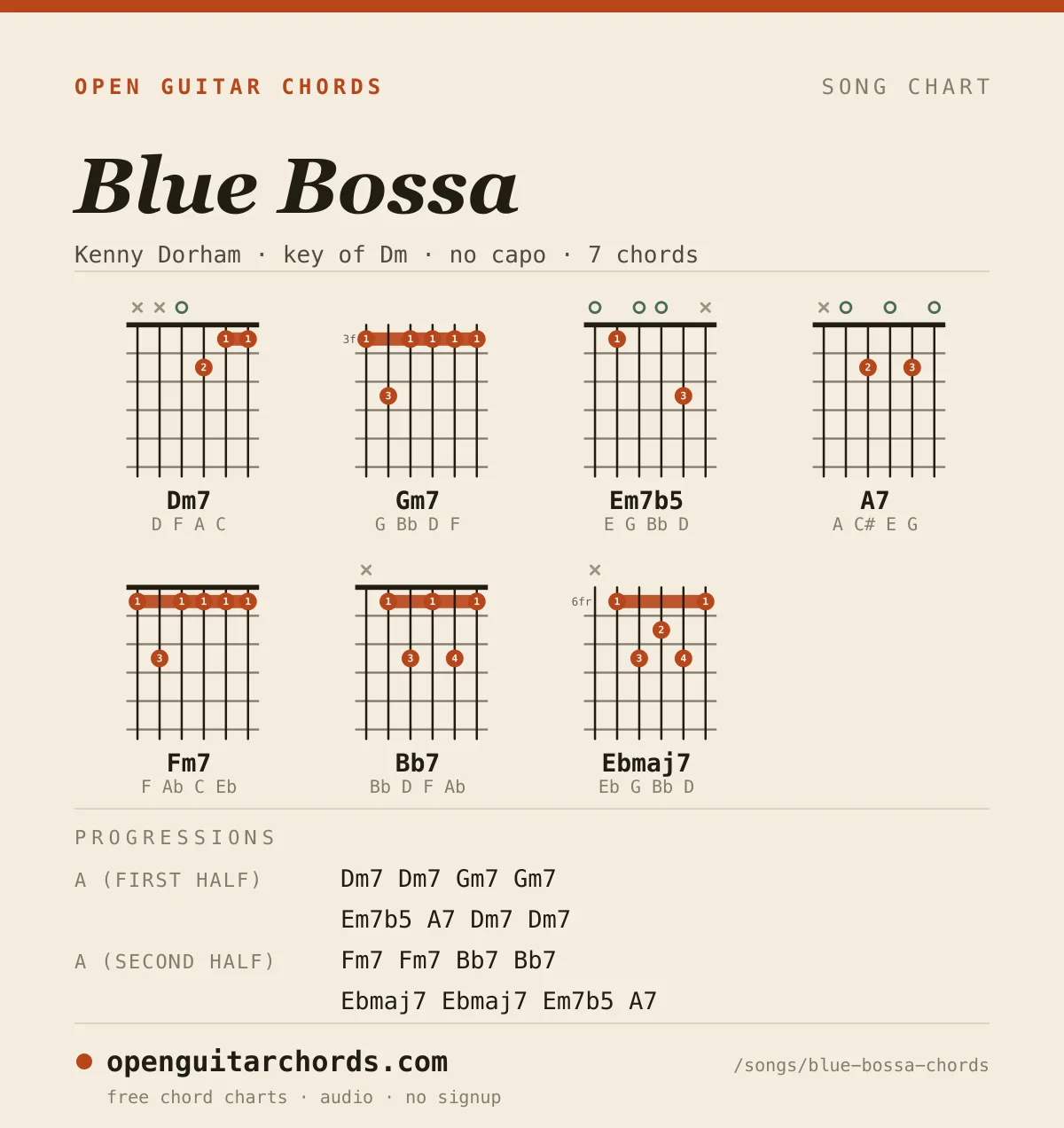 Blue Bossa by Kenny Dorham chord chart: 7 chord shapes with the progression for each section, in the key of Dm