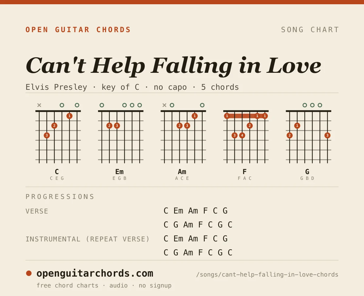 Can't Help Falling in Love by Elvis Presley chord chart: 5 chord shapes with the progression for each section, in the key of C