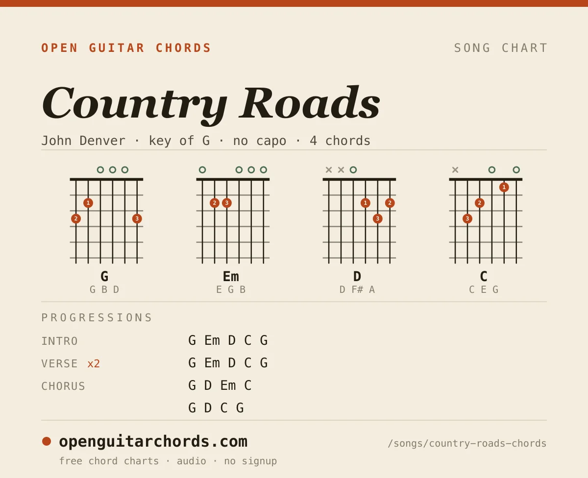 Country Roads by John Denver chord chart: 4 chord shapes with the progression for each section, in the key of G