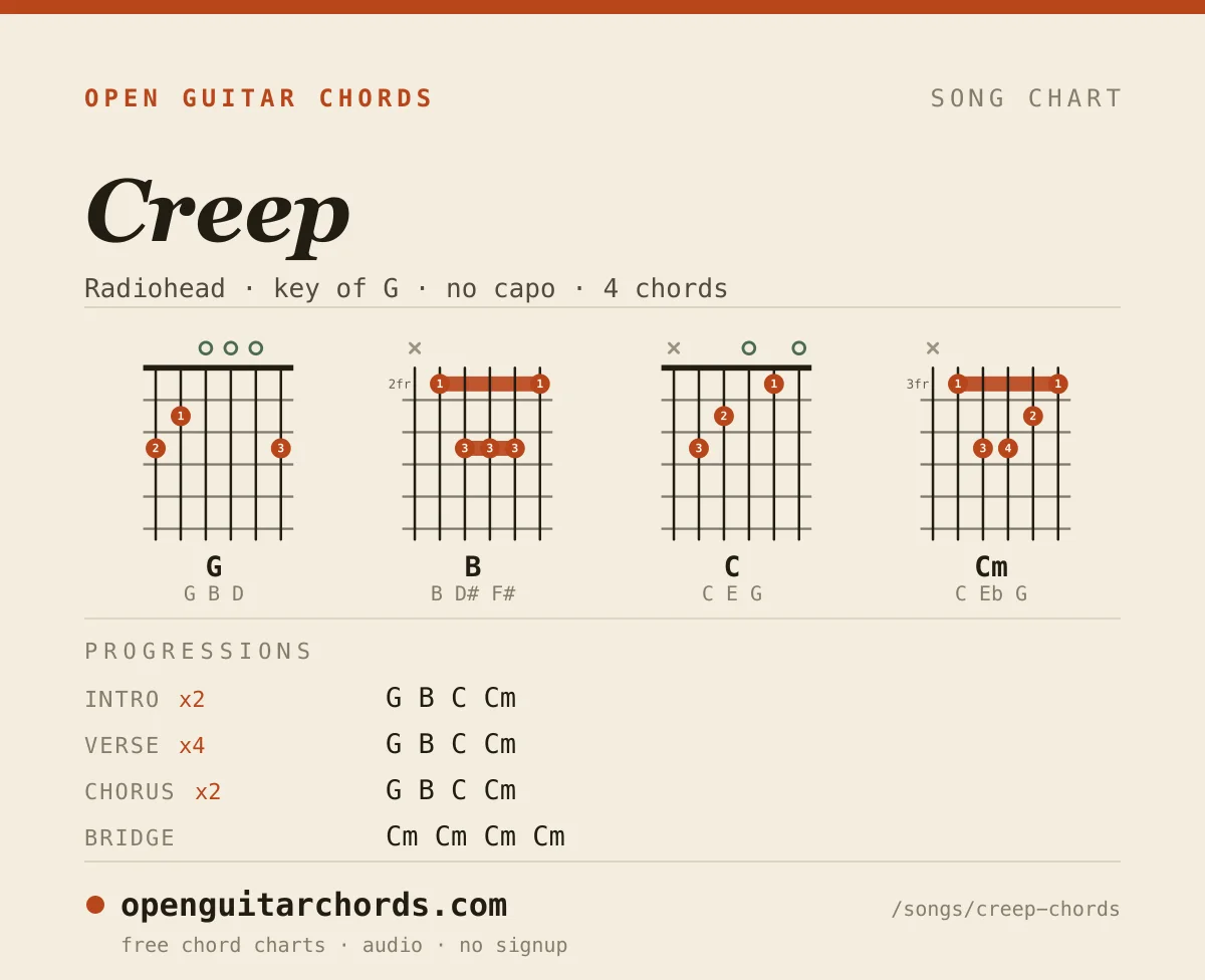 Creep by Radiohead chord chart: 4 chord shapes with the progression for each section, in the key of G