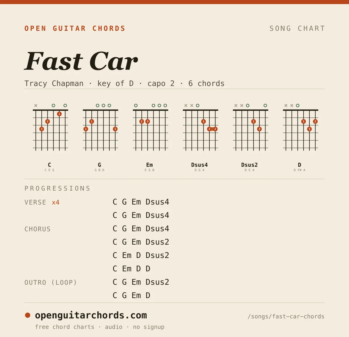 Fast Car by Tracy Chapman chord chart: 6 chord shapes with the progression for each section, in the key of D