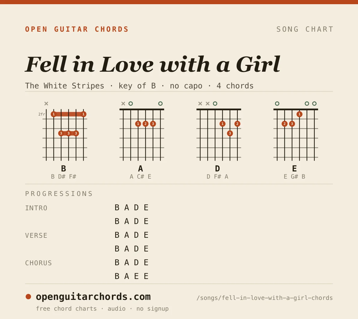 Fell in Love with a Girl by The White Stripes chord chart: 4 chord shapes with the progression for each section, in the key of B