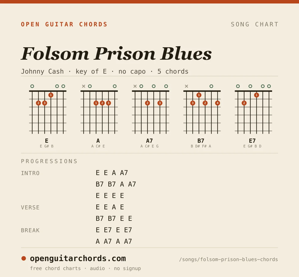 Folsom Prison Blues by Johnny Cash chord chart: 5 chord shapes with the progression for each section, in the key of E