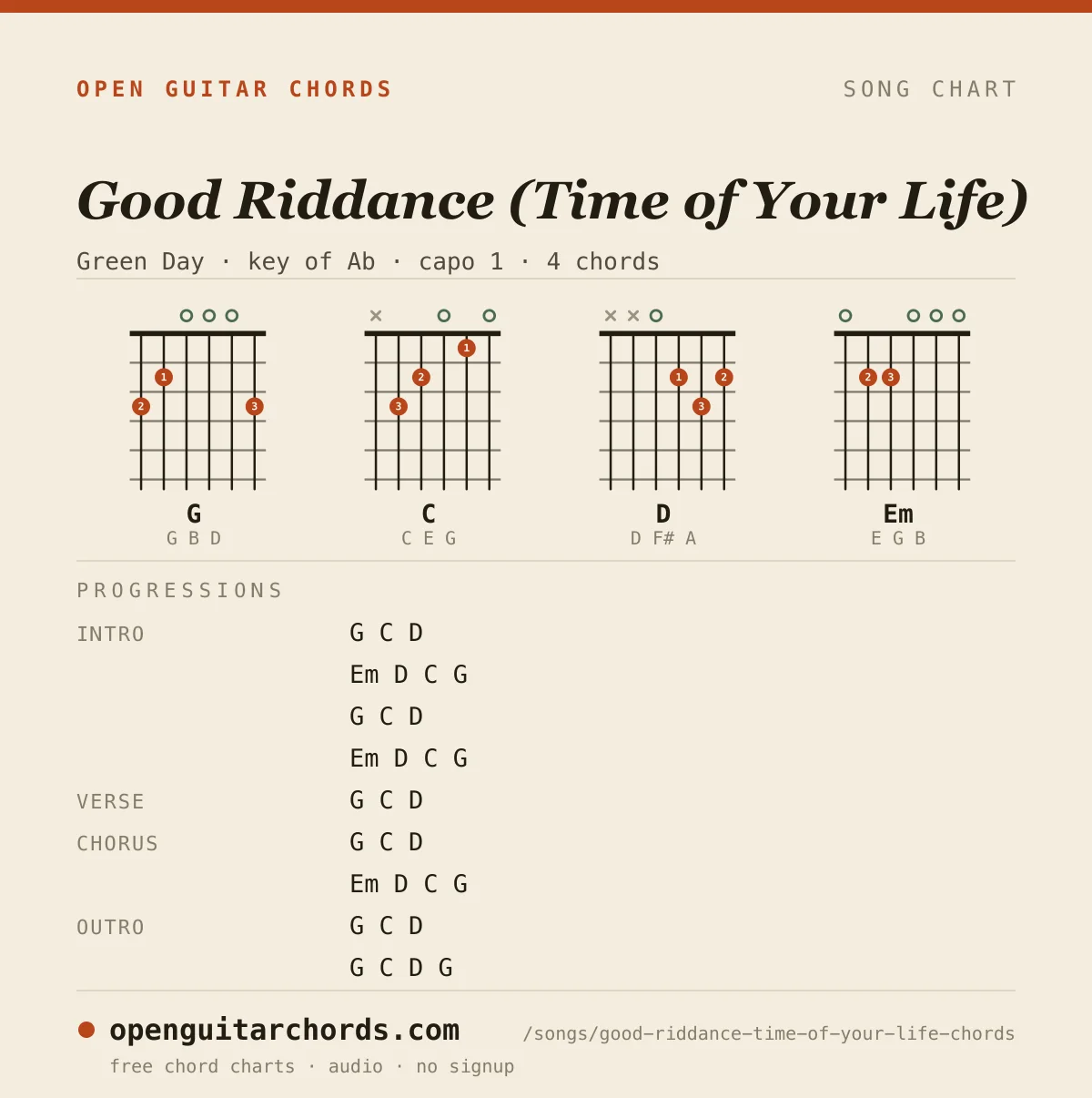 Good Riddance (Time of Your Life) by Green Day chord chart: 4 chord shapes with the progression for each section, in the key of Ab