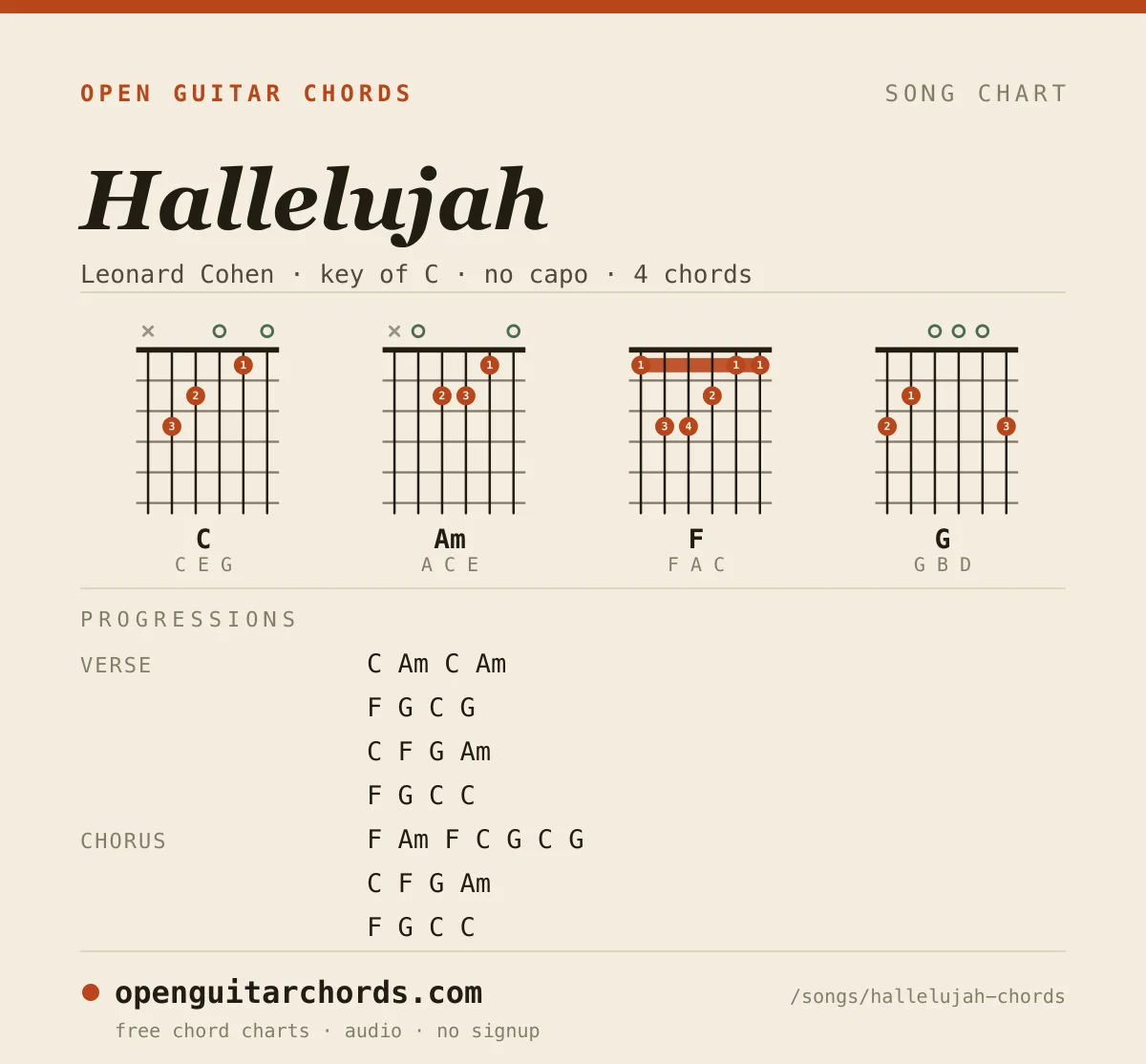 Hallelujah by Leonard Cohen chord chart: 4 chord shapes with the progression for each section, in the key of C