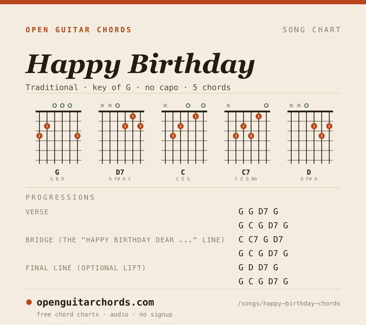 Happy Birthday by Traditional chord chart: 5 chord shapes with the progression for each section, in the key of G