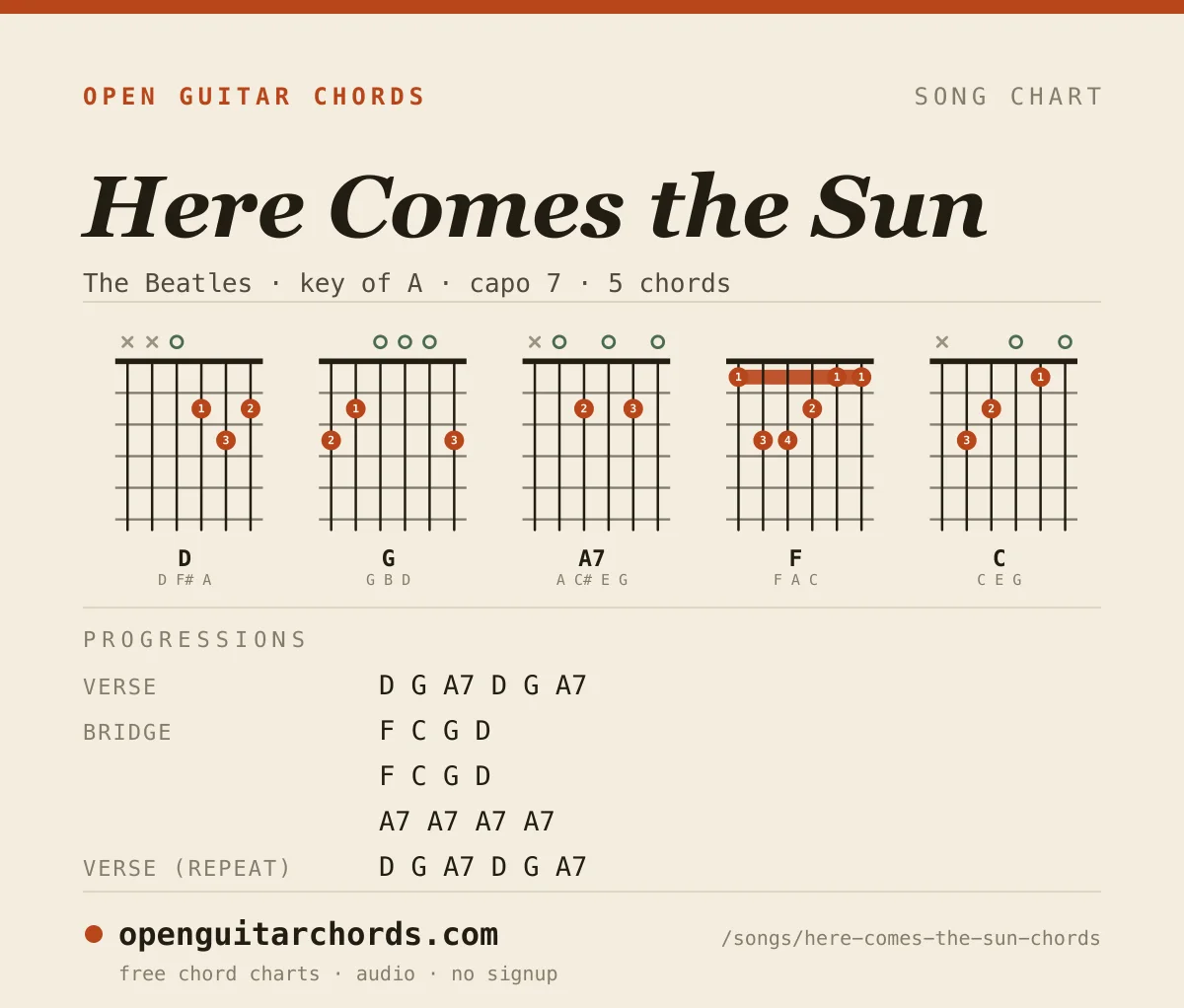 Here Comes the Sun by The Beatles chord chart: 5 chord shapes with the progression for each section, in the key of A
