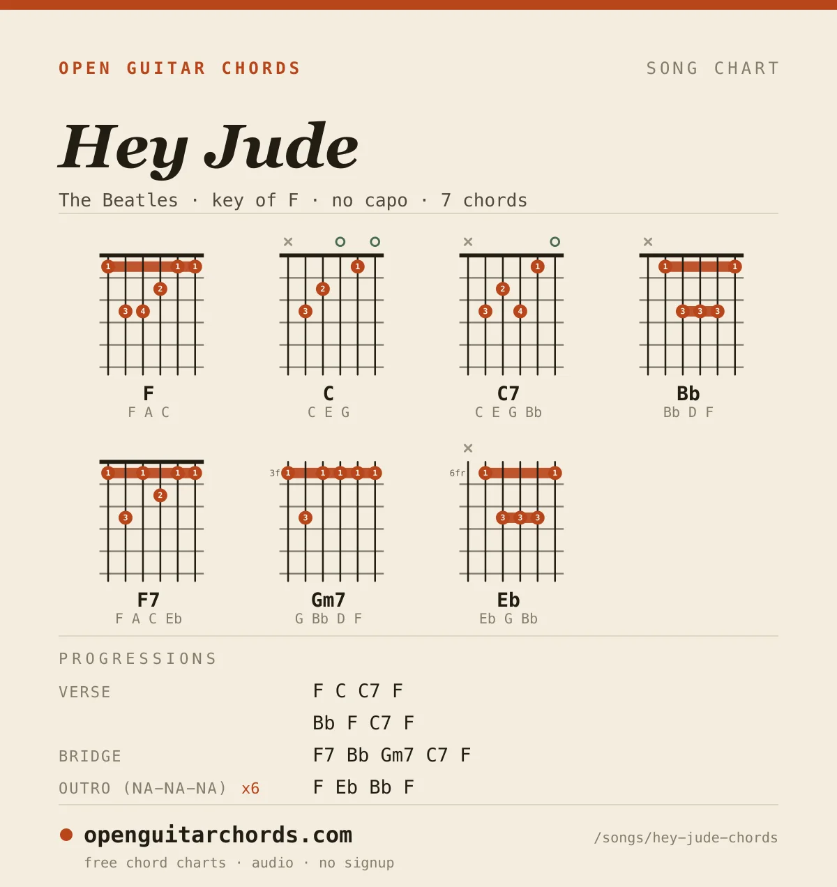 Hey Jude by The Beatles chord chart: 7 chord shapes with the progression for each section, in the key of F