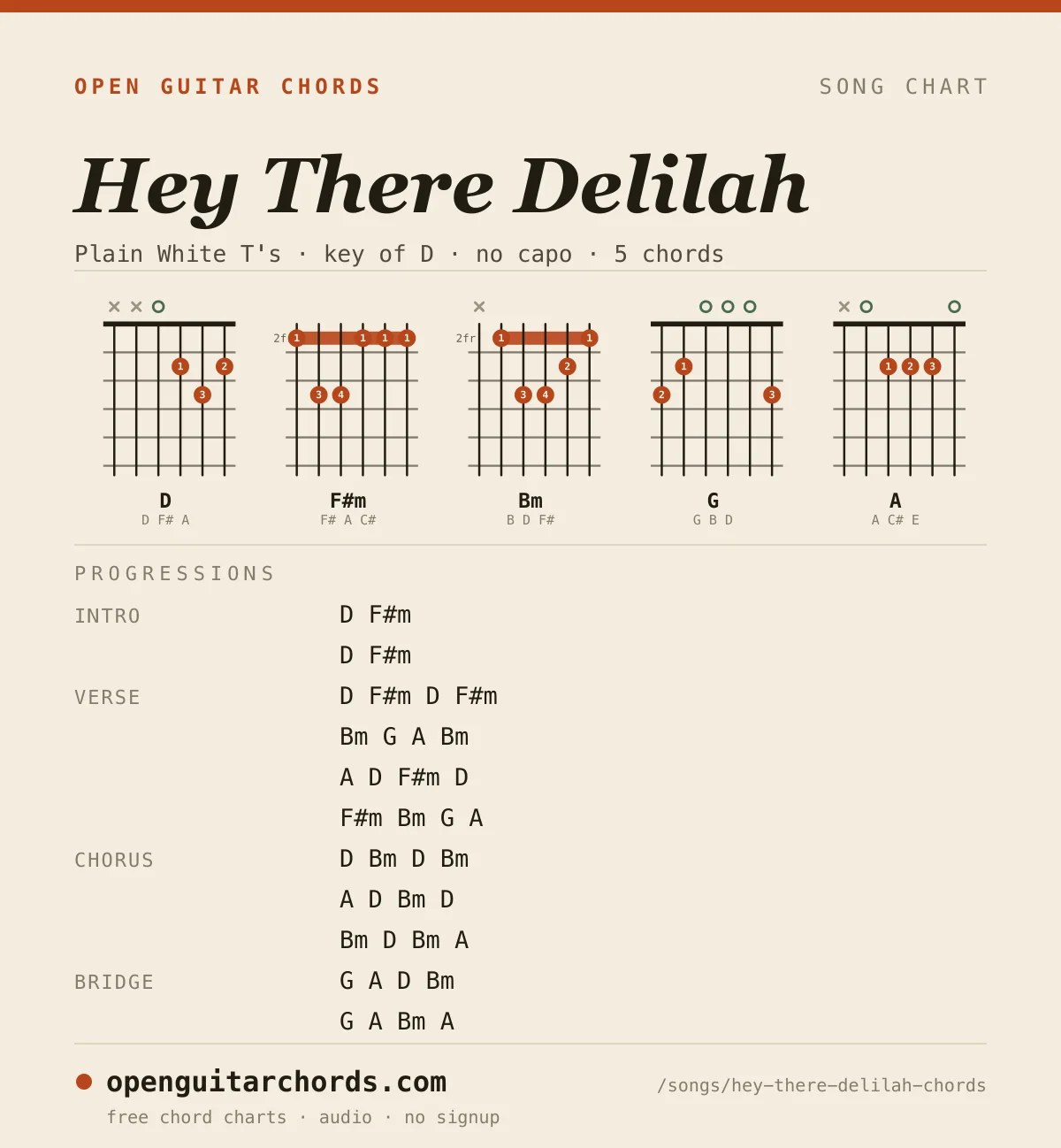Hey There Delilah by Plain White T's chord chart: 5 chord shapes with the progression for each section, in the key of D
