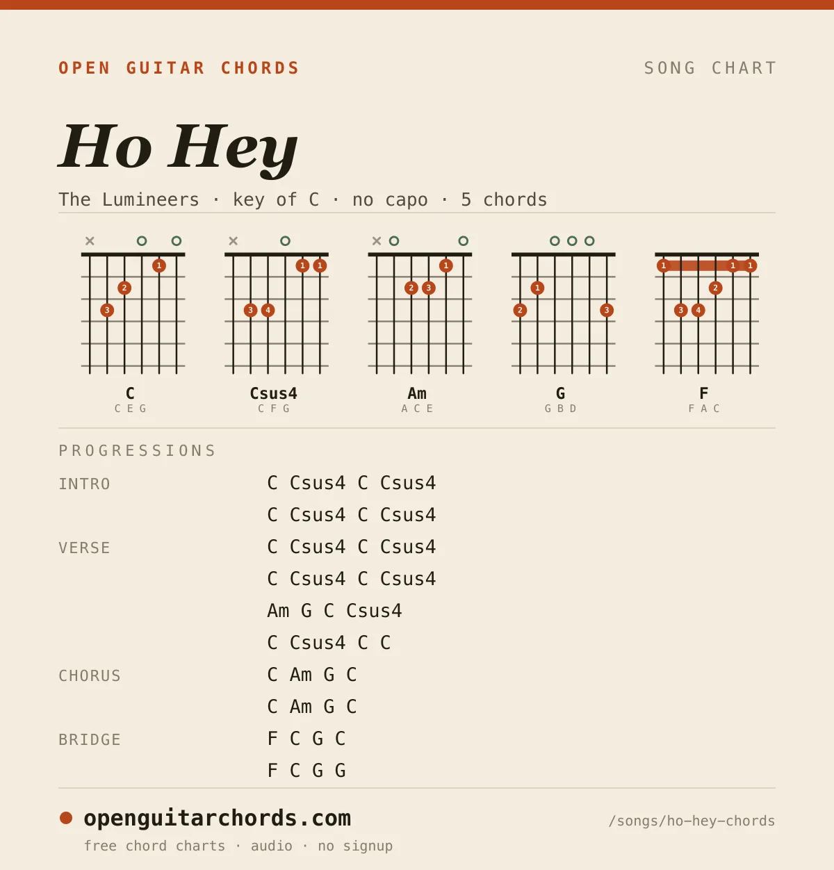Ho Hey by The Lumineers chord chart: 5 chord shapes with the progression for each section, in the key of C