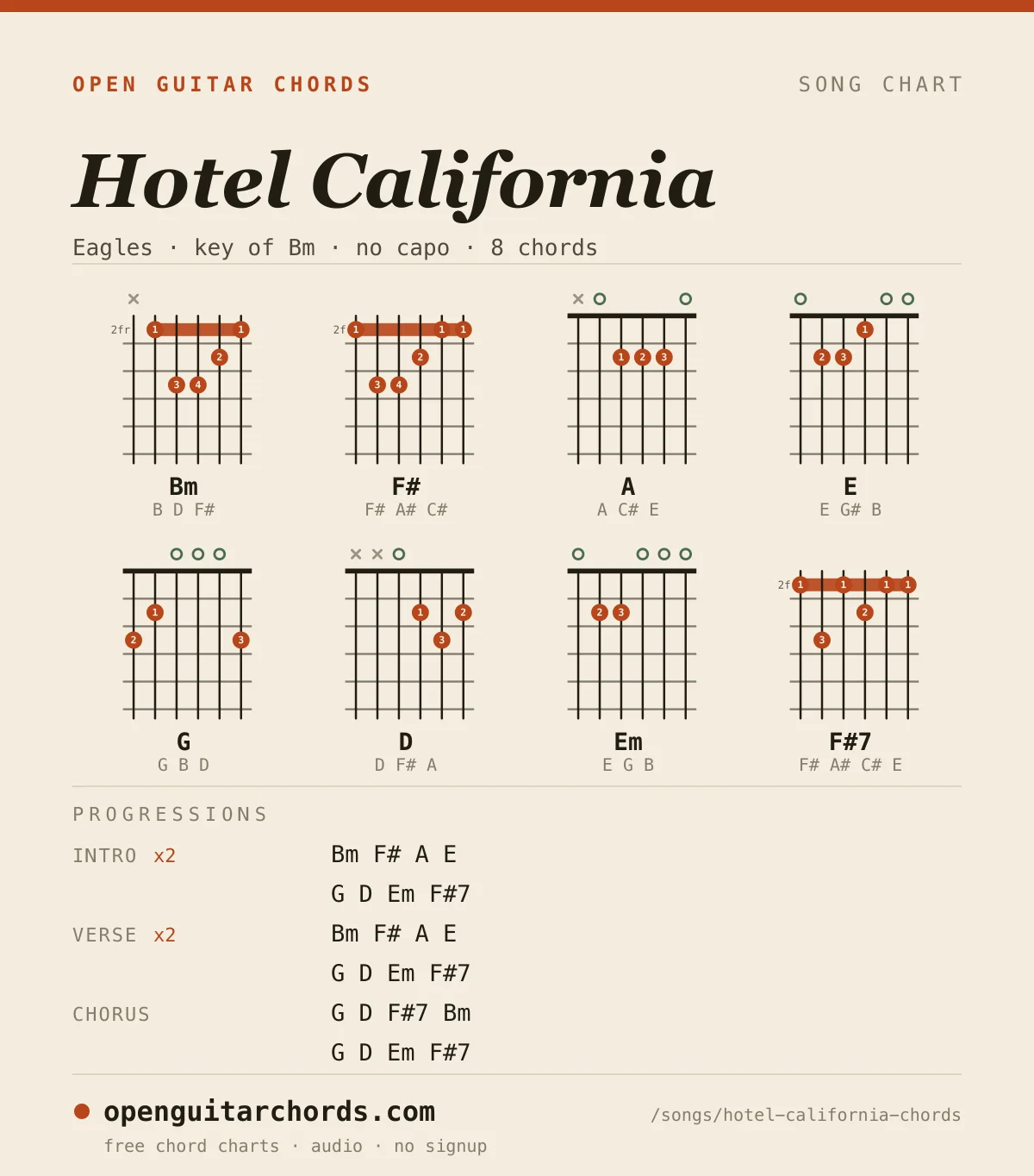 Hotel California by Eagles chord chart: 8 chord shapes with the progression for each section, in the key of Bm
