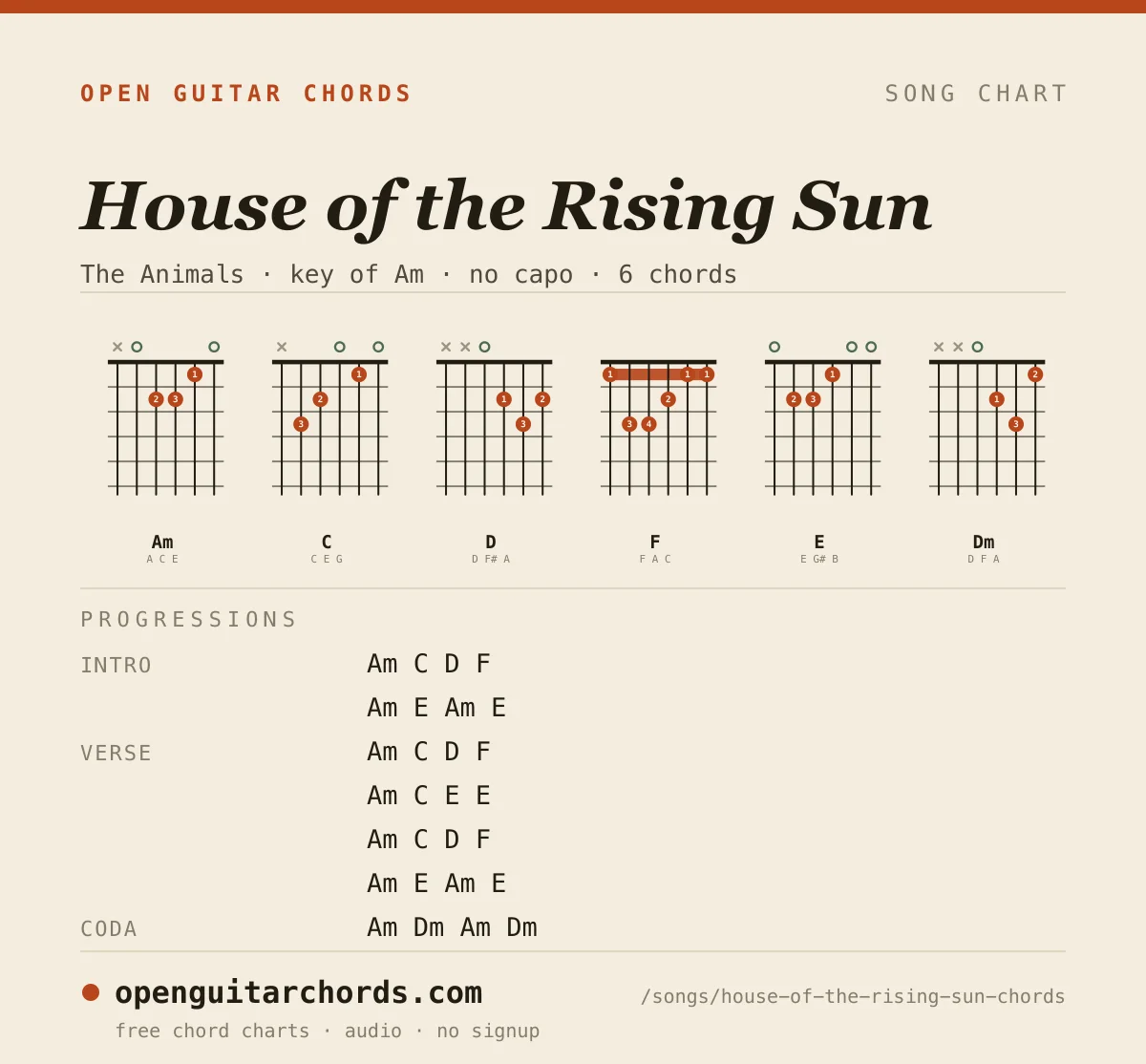 House of the Rising Sun by The Animals chord chart: 6 chord shapes with the progression for each section, in the key of Am