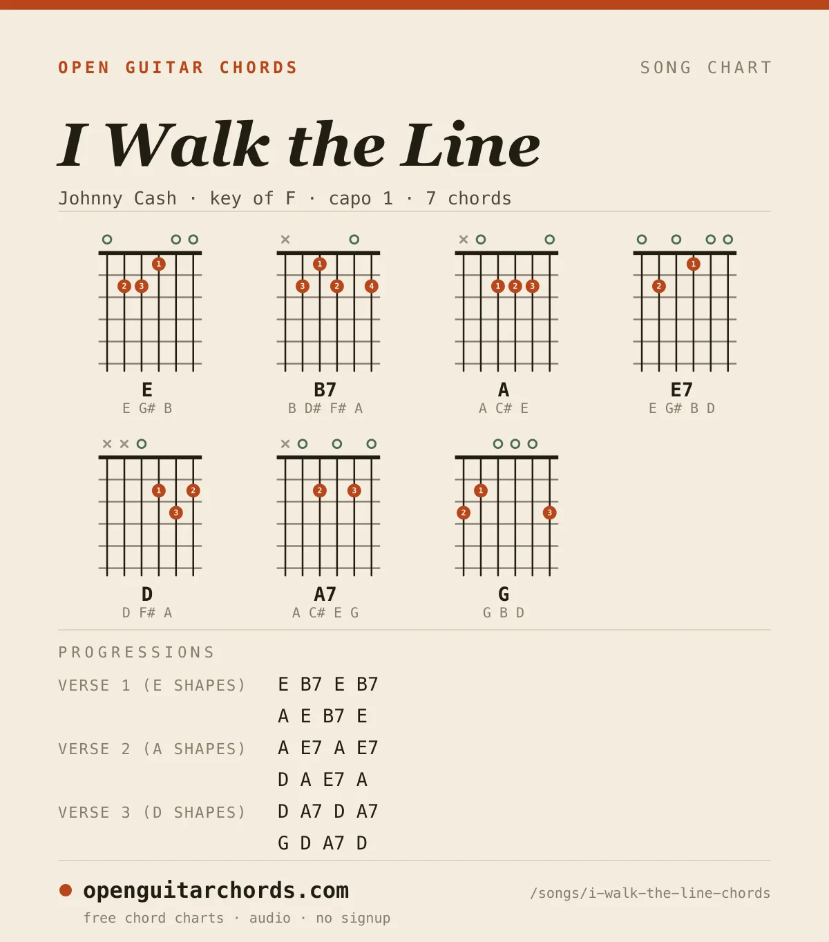 I Walk the Line by Johnny Cash chord chart: 7 chord shapes with the progression for each section, in the key of F