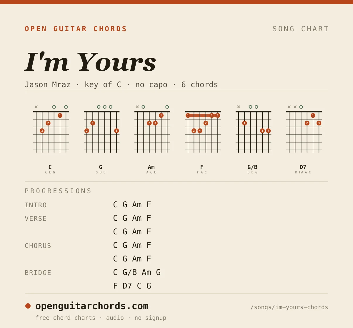 I'm Yours by Jason Mraz chord chart: 6 chord shapes with the progression for each section, in the key of C
