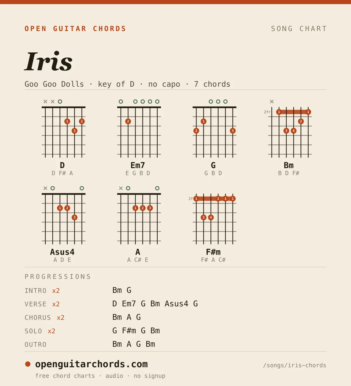 Iris by Goo Goo Dolls chord chart: 7 chord shapes with the progression for each section, in the key of D