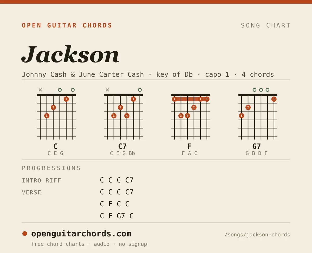 Jackson by Johnny Cash & June Carter Cash chord chart: 4 chord shapes with the progression for each section, in the key of Db