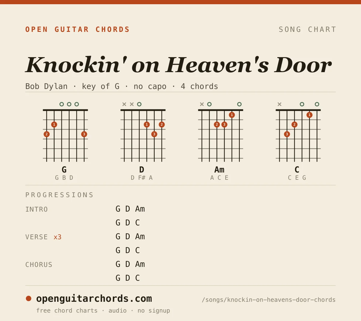Knockin' on Heaven's Door by Bob Dylan chord chart: 4 chord shapes with the progression for each section, in the key of G