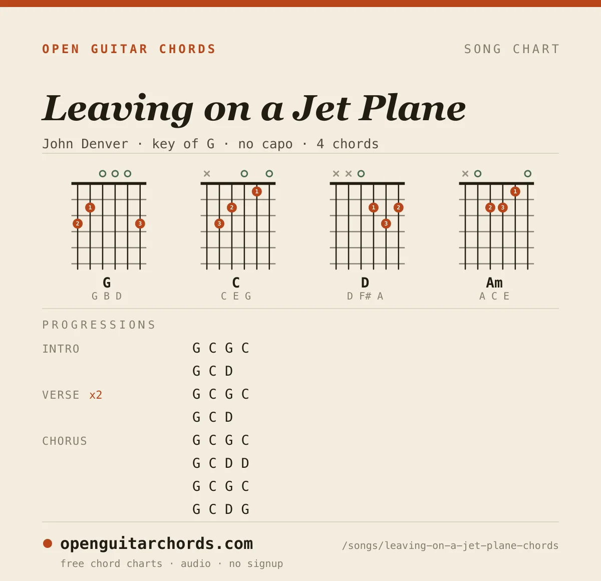 Leaving on a Jet Plane by John Denver chord chart: 4 chord shapes with the progression for each section, in the key of G
