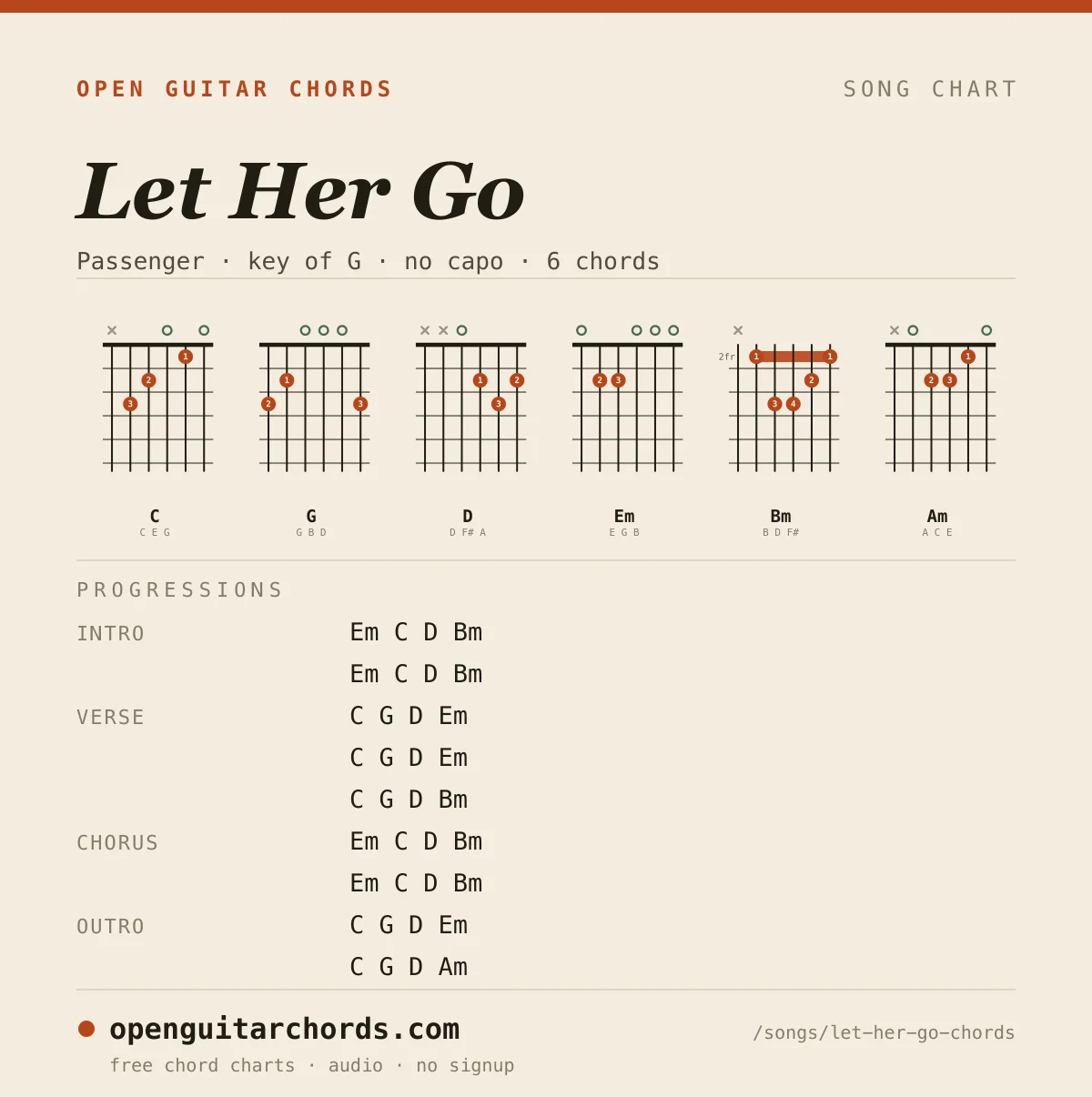 Let Her Go by Passenger chord chart: 6 chord shapes with the progression for each section, in the key of G
