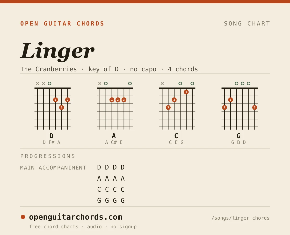 Linger by The Cranberries chord chart: 4 chord shapes with the progression for each section, in the key of D