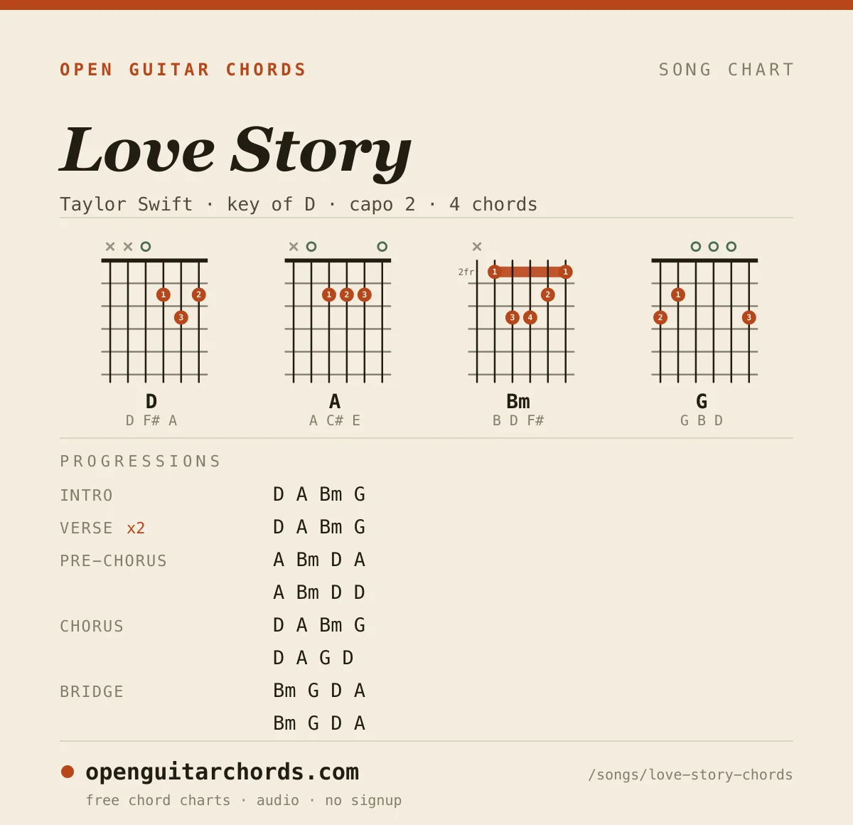 Love Story by Taylor Swift chord chart: 4 chord shapes with the progression for each section, in the key of D