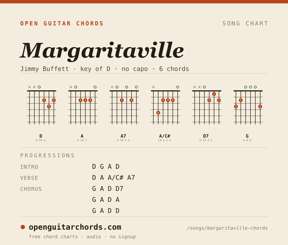Margaritaville by Jimmy Buffett chord chart: 6 chord shapes with the progression for each section, in the key of D