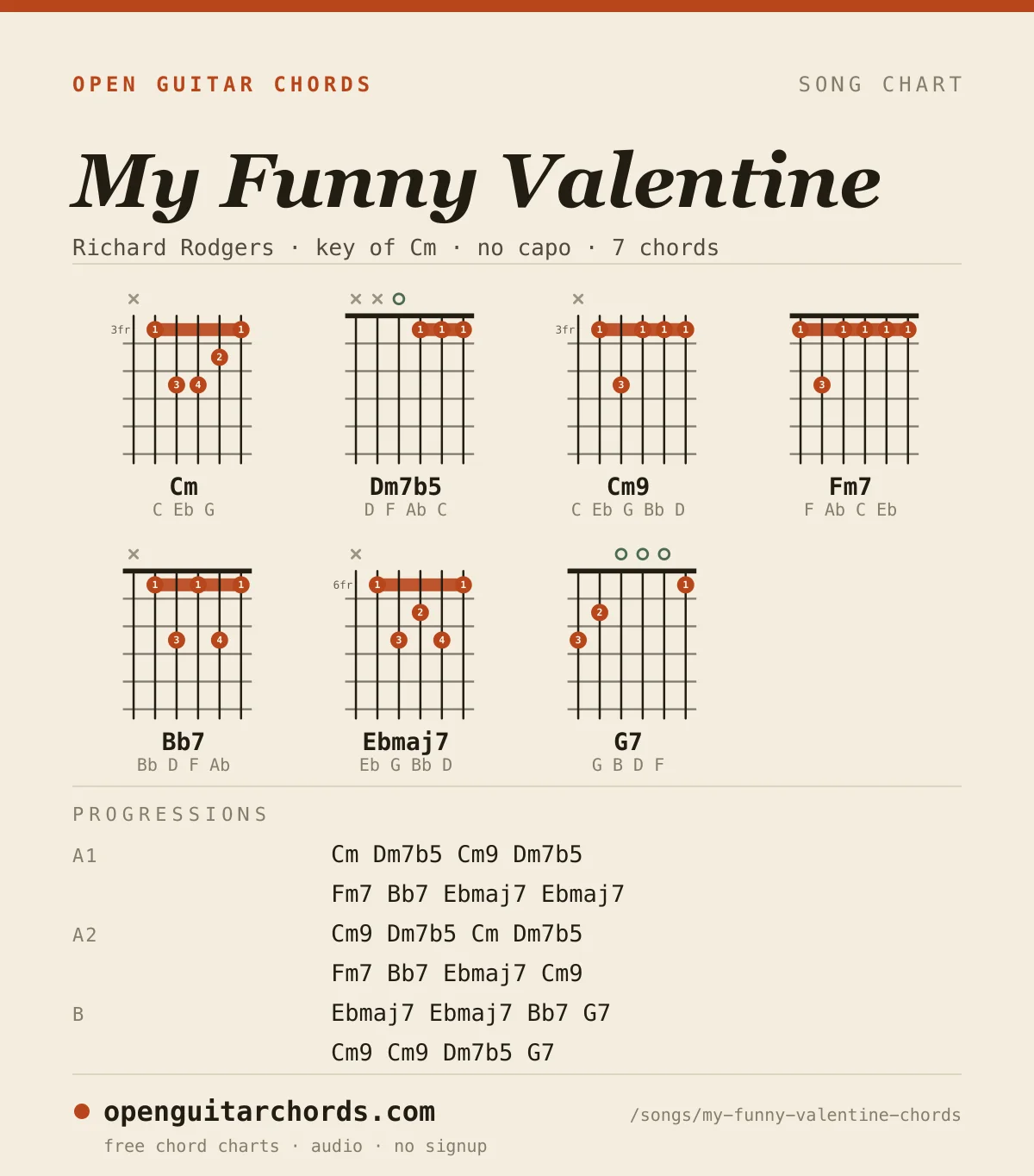 My Funny Valentine by Richard Rodgers chord chart: 7 chord shapes with the progression for each section, in the key of Cm