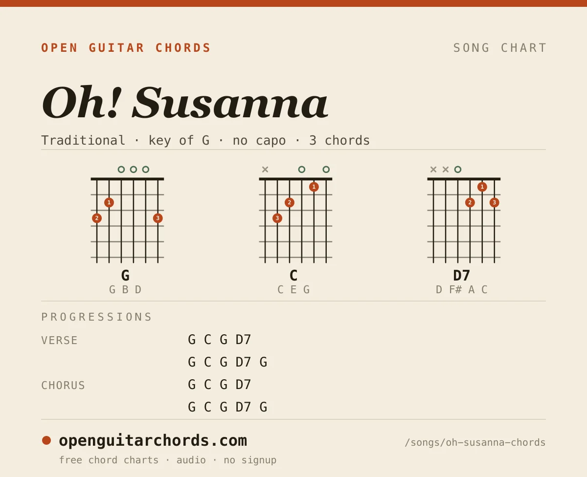Oh! Susanna by Traditional chord chart: 3 chord shapes with the progression for each section, in the key of G