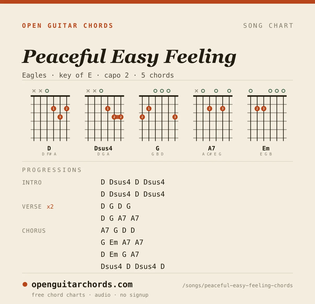 Peaceful Easy Feeling by Eagles chord chart: 5 chord shapes with the progression for each section, in the key of E