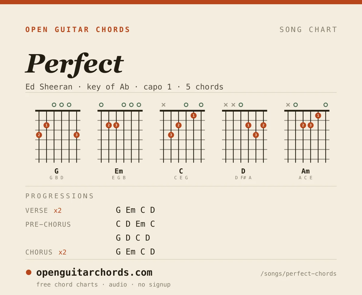 Perfect by Ed Sheeran chord chart: 5 chord shapes with the progression for each section, in the key of Ab