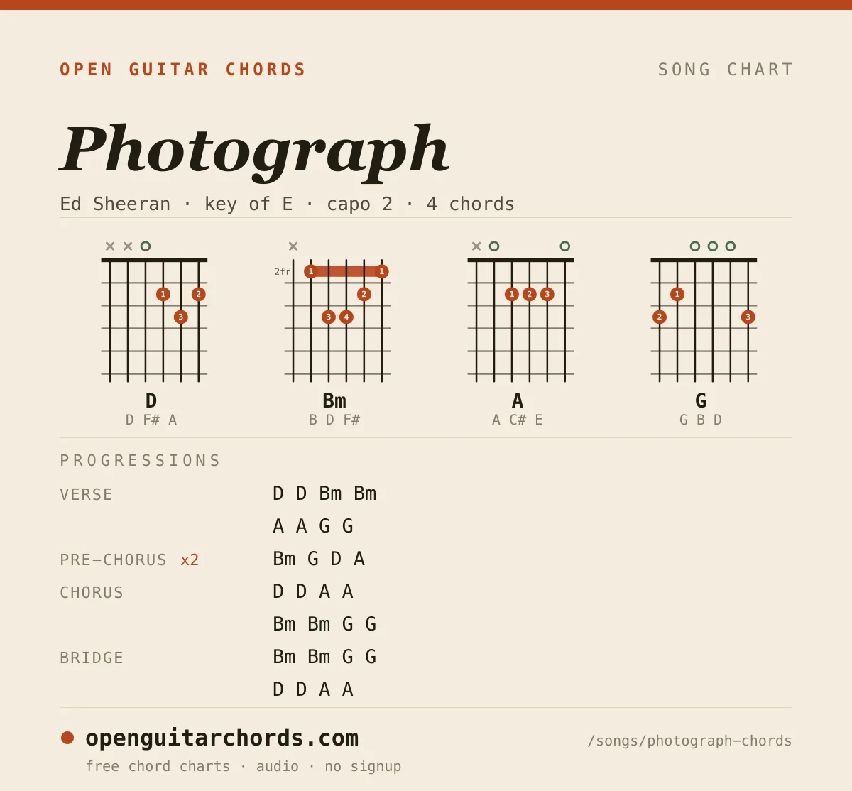 Photograph by Ed Sheeran chord chart: 4 chord shapes with the progression for each section, in the key of E